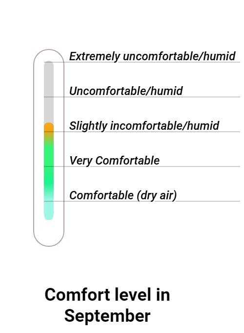 Wintersun Comfort grade and huricane risk